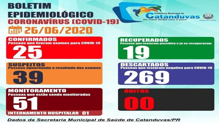 Catanduvas - Saúde registra mais 03 novos casos de Covid-19
