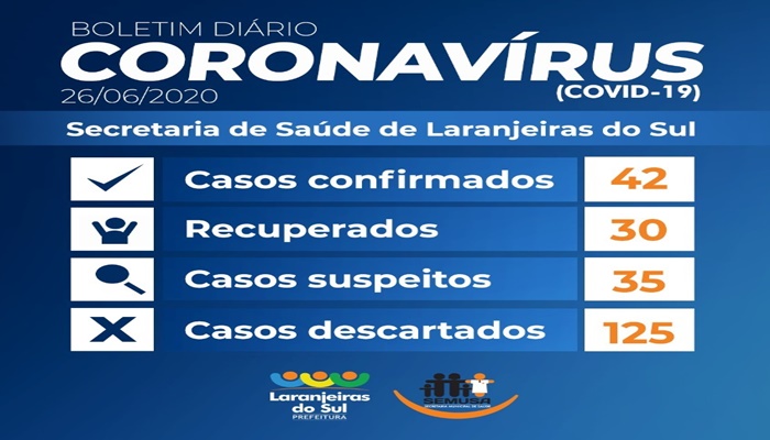 Laranjeiras - Saúde registra dois novos casos de Covid-19