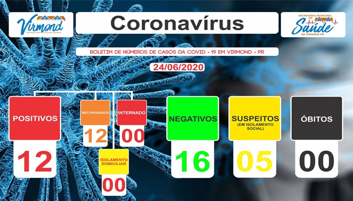 Virmond - Todos os casos de Coronavírus confirmados já estão recuperados, município não tem mais nenhum caso ativo