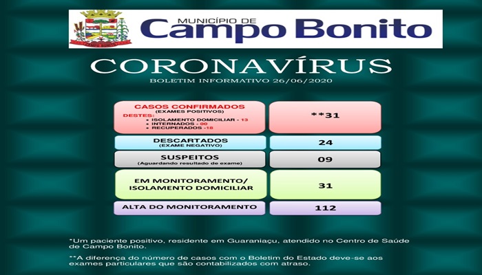 Campo Bonito - Saúde registra mais um caso de Covid-19 nas últimas horas 