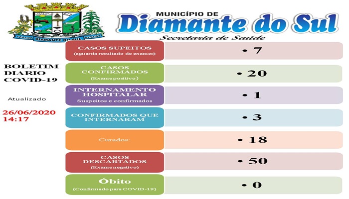Diamante do Sul - Alerta: Saúde registra mais 05 casos de Covid -19 no município 