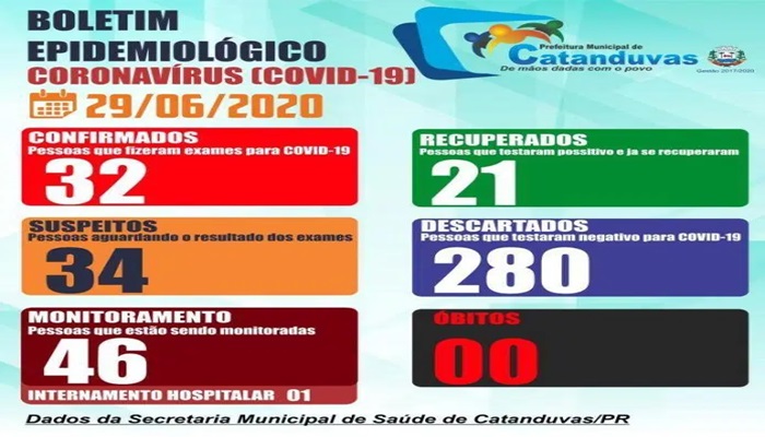 Catanduvas - Saúde registra nas últimas horas mais 07 casos de Covid-19