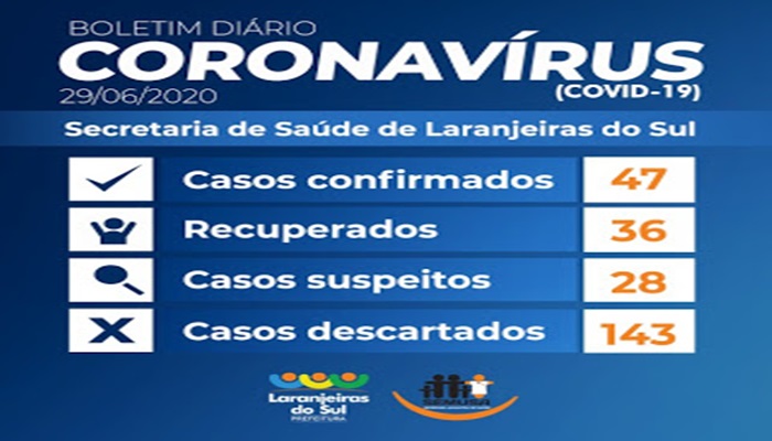 Laranjeiras - Chega a 47 casos confirmados de Covid-19 no município 