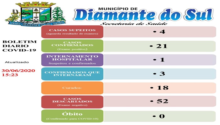 Diamante do Sul - Chega a 21 o número de casos de Covid-19 no município 