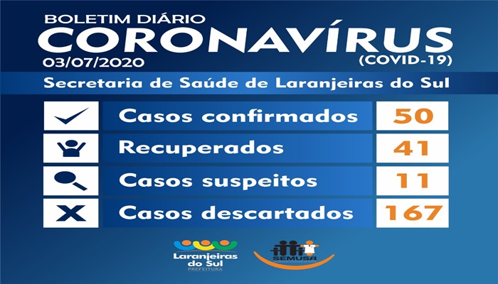 Laranjeiras - Alerta - Saúde registra mais dois casos de Covid-19 