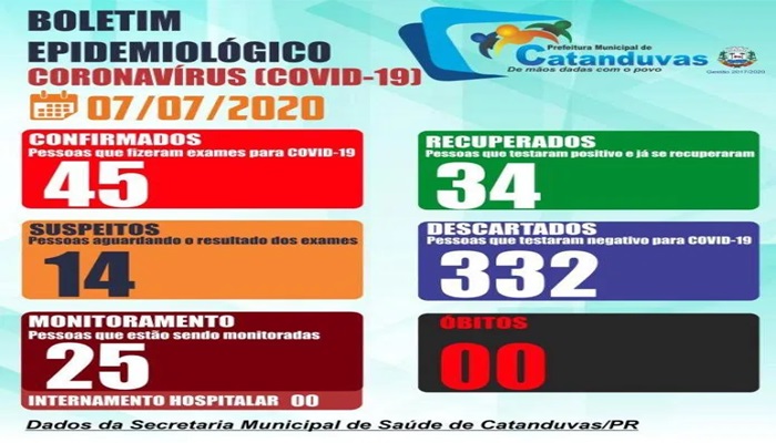 Catanduvas - Saúde confirma mais um caso de Covid-19; Chega a 45 casos positivos