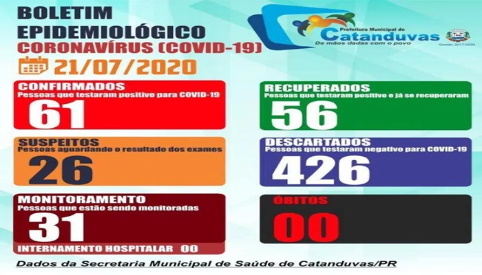 Catanduvas - Município já confirmou 61 casos de Covid-19, destes 56 estão curados
