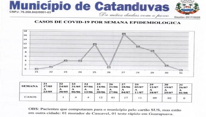 Catanduvas - Secretaria de Saúde emite gráfico dos casos de Covid-19 no município 