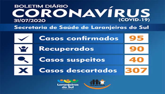 Laranjeiras - Saúde confirma um novo caso de Covid-19 depois de três dias sem registros