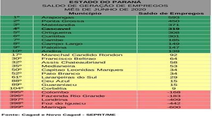 Guaraniaçu - Dentre os 399 municípios, cidade ficou em 89° lugar na criação de vagas de trabalho no mês de junho