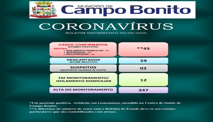 Campo Bonito - Saúde registra um novo caso de Covid-19 nas últimas horas
