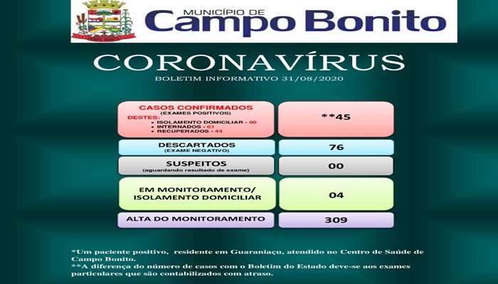Campo Bonito - Município tem 01 caso ativo de Covid-19 e 44 pacientes estão curados