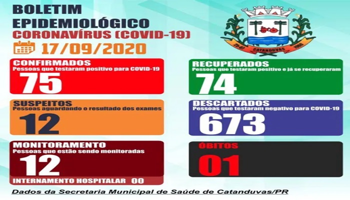 Catanduvas - Saúde confirma a 1ª morte por Covid-19 no município 