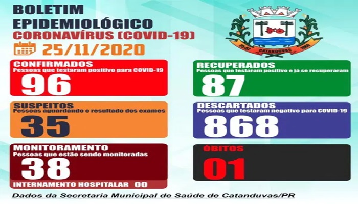 Catanduvas - Alerta: Mais 05 casos de Covid-19 foram registrados no município 