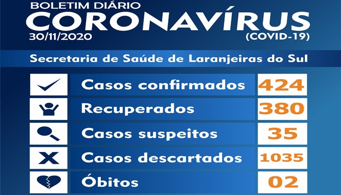 Laranjeiras - Alerta - Saúde registra em 24 hrs mais 15 casos de Covid-19 no município 