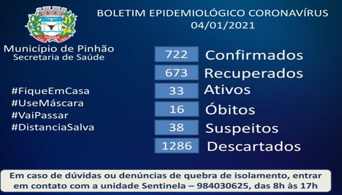 Pinhão - Nos primeiros quatro dias de 2021, Pinhão tem mais 22 casos confirmados de Covid-19 e mais um óbito