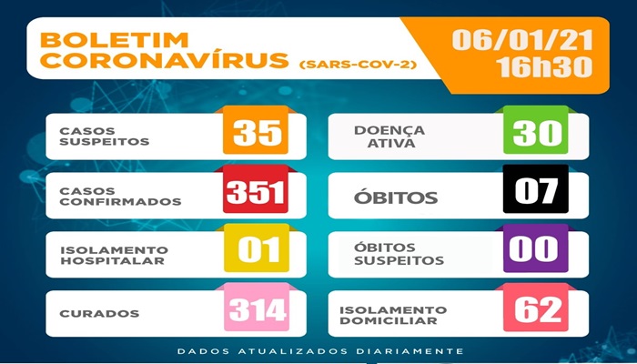 Três Barras - Saúde registra 30 casos ativos de Covid-19 no município. 07 mortes foram registradas 