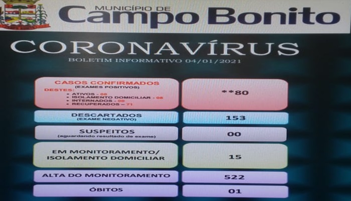 Campo Bonito - Município confirma a 1ª morte em decorrência da Covid-19 no município