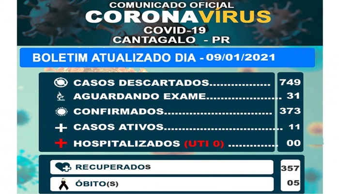Cantagalo - Saúde confirma mais 02 óbitos por Covid-19 neste sábado. Chega a 05 no município