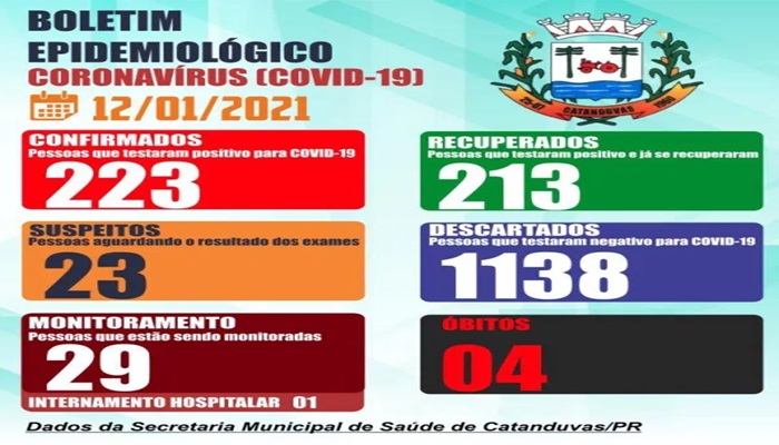 Catanduvas - Alerta: Saúde registra a 4ª morte por Covid-19 no município 