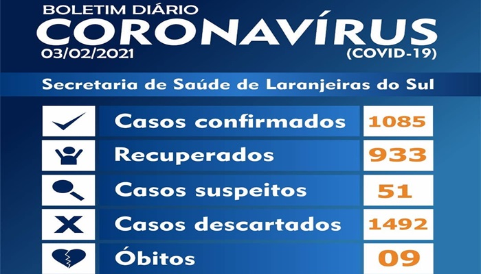 Laranjeiras - Saúde confirma mais uma morte pela Covid-19. Chega a 09 no município 