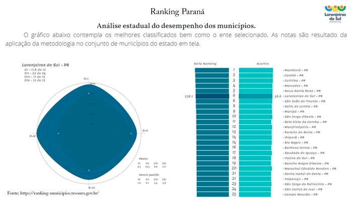 Laranjeiras - Município se destaca em ranking de transparência do Tesouro Nacional