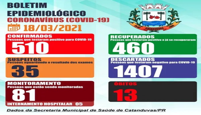 Catanduvas - Saúde em Alerta: Município registra a 13ª morte em decorrência da Covid-19. São 08 mortes em 18 dias 