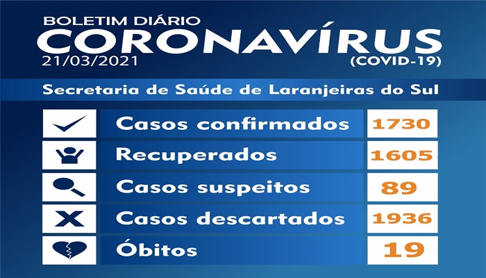 Laranjeiras - Saúde registrou neste domingo o 19º óbito em decorrência da Covid-19 no município