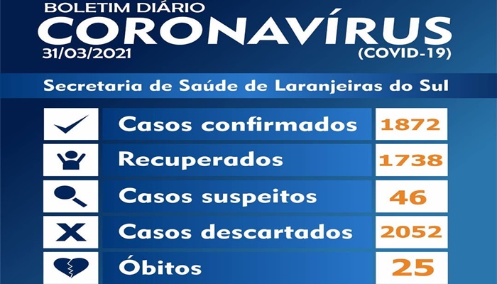 Laranjeiras - Mulher de 35 anos morre em decorrência da Covid-19. Chega a 25 mortes no município 