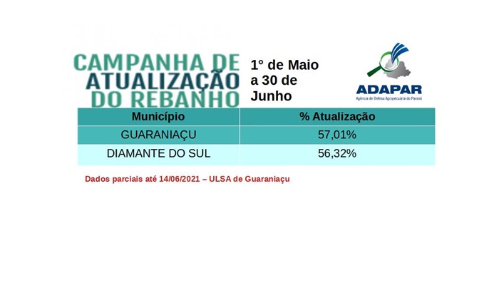 Guaraniaçu - ADAPAR de Guaraniaçu divulga índices de atualização de rebanhos e alerta aos produtores que a campanha vai até o dia 30 de junho