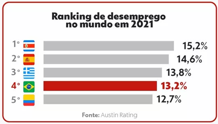 Brasil tem a 4ª maior taxa de desemprego do mundo, aponta ranking com 44 países