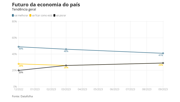 Datafolha: cai o otimismo com o futuro da economia entre eleitores de Lula