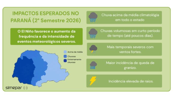 Nova atualização do El Niño detalha regiões do Paraná que devem receber mais chuvas