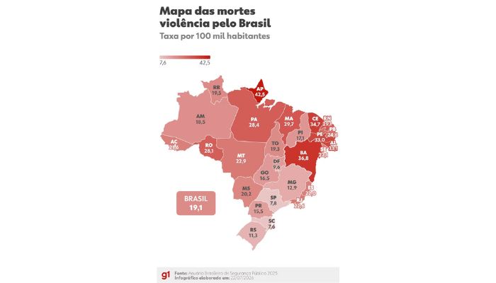 Feminicídios batem recorde no Brasil, na contramão do menor número de assassinatos em 13 anos, indica Anuário da Segurança